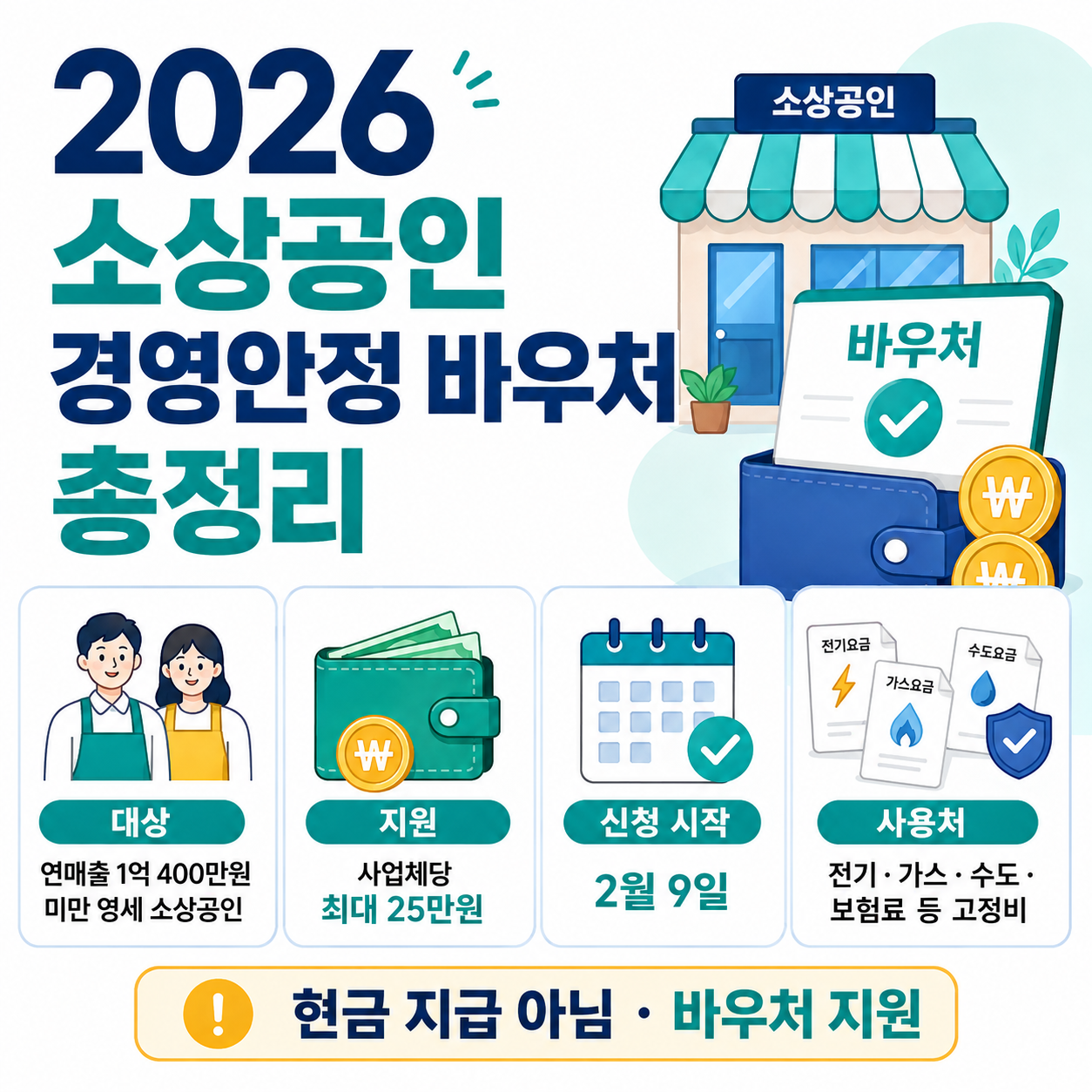 “2026 소상공인 25만원 바우처|연매출 1억400만원 미만 대상·사용처·신청방법”